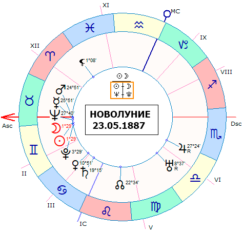 Гороскоп новолуния 23 мая 1887 года